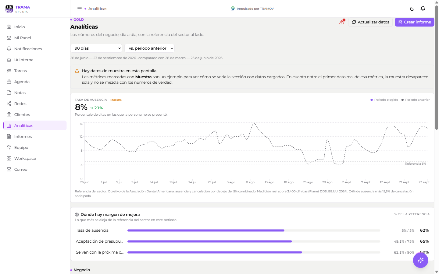 Panel de Trama Studio — Analíticas con comparación contra el sector